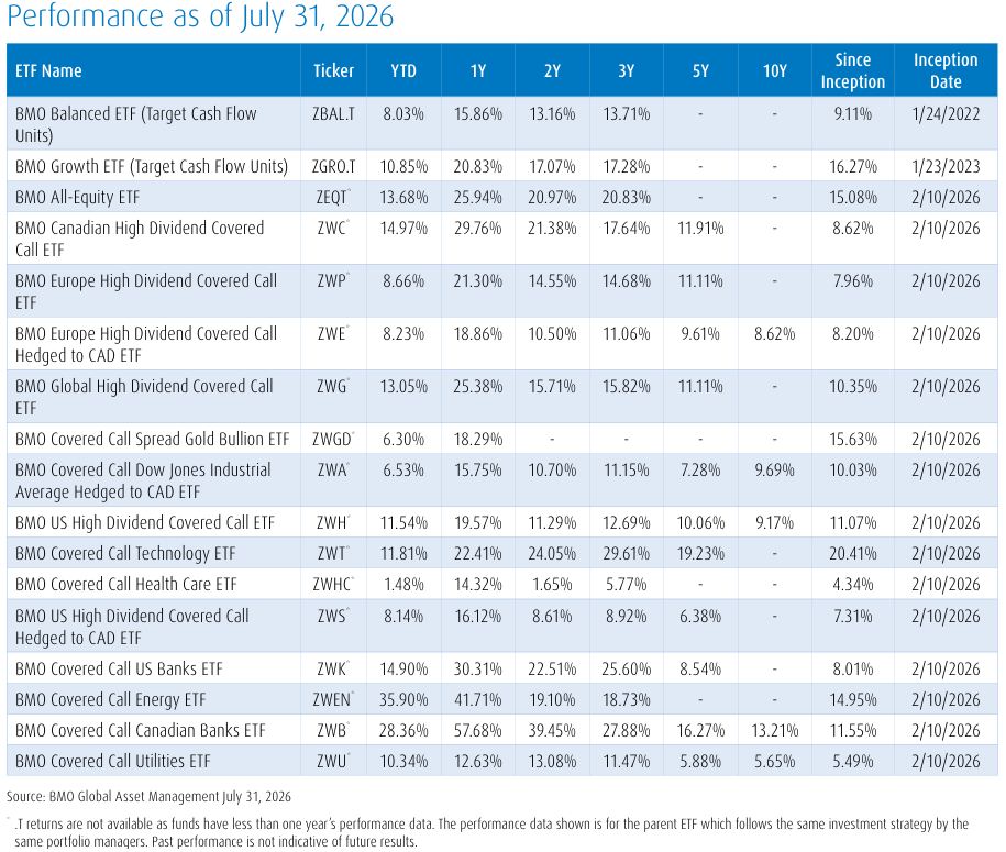 target-cash-flow-etf-performance