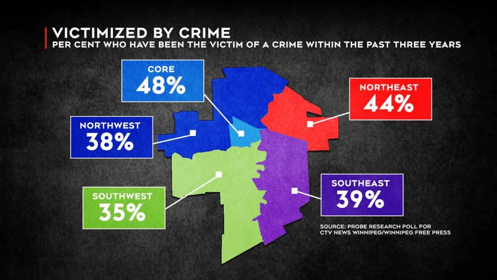 Crime Stats in Winnipeg