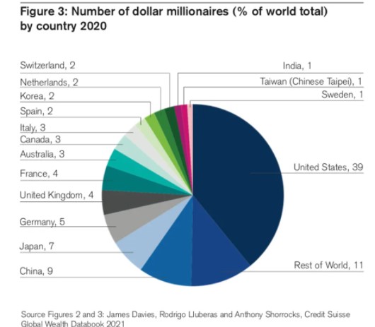 Number of Millionaires