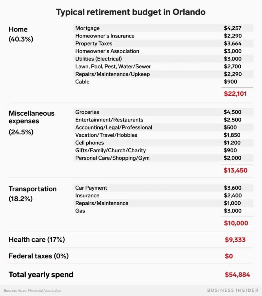 Typical Retirement Budget In Orlando